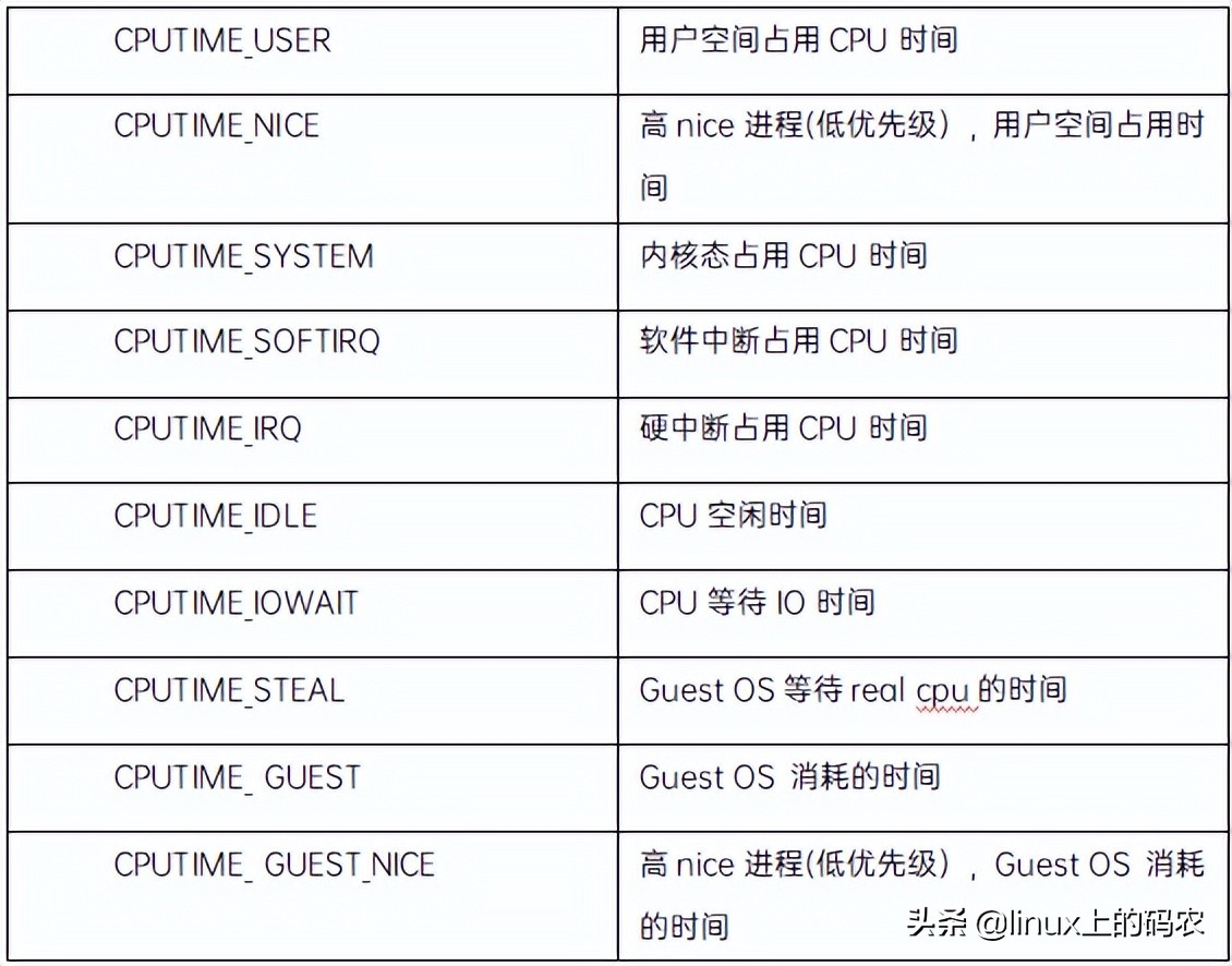 浅谈linux kernel中形形色色的cputime