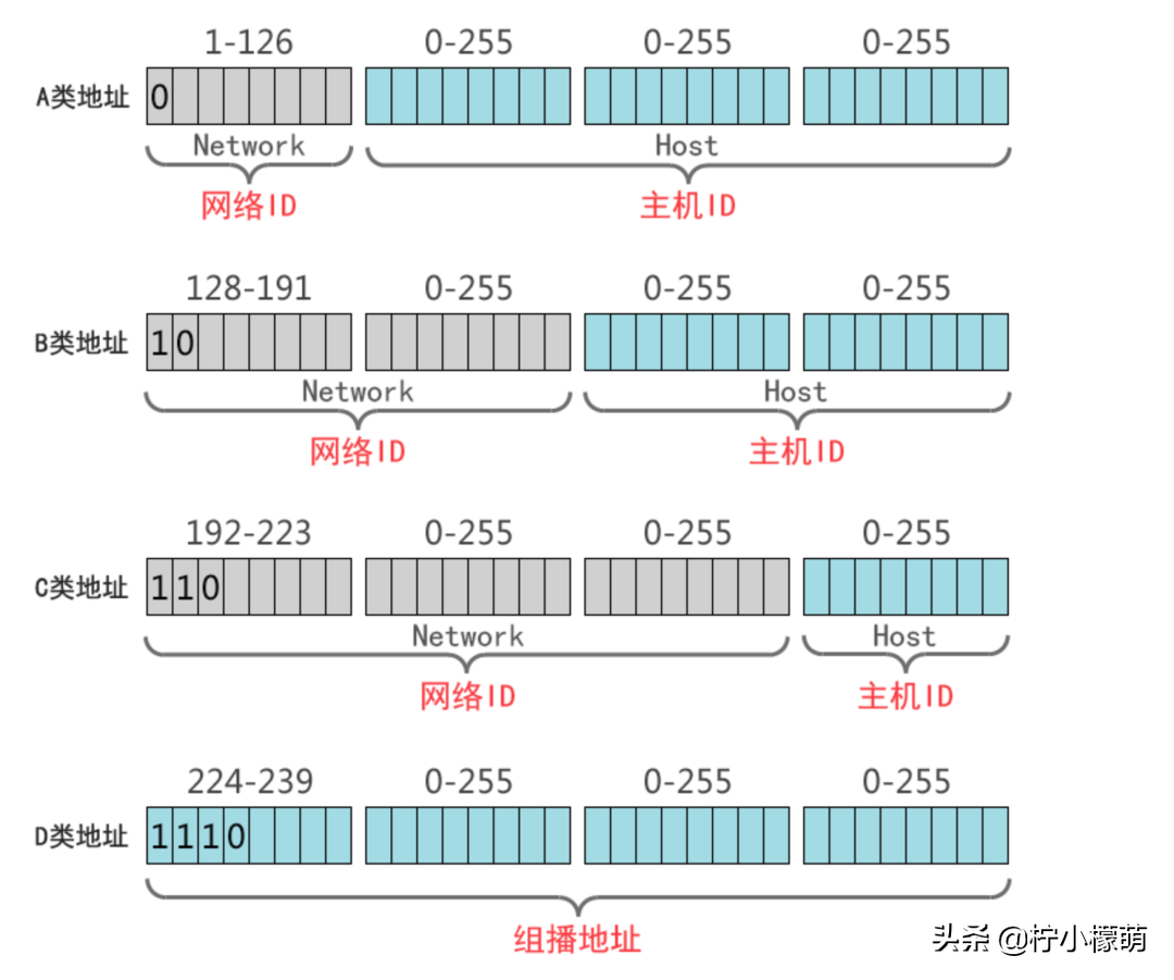 计算机网络常用知识总结