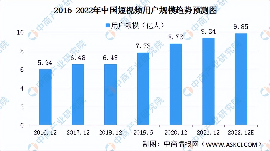 2022年中国短视频行业市场前景及投资研究预测报告