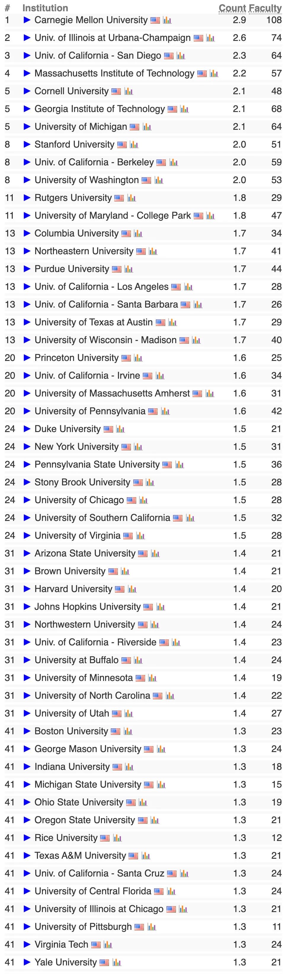 2022最权威的CS专业排名出炉，UCSD击败MIT排名第三