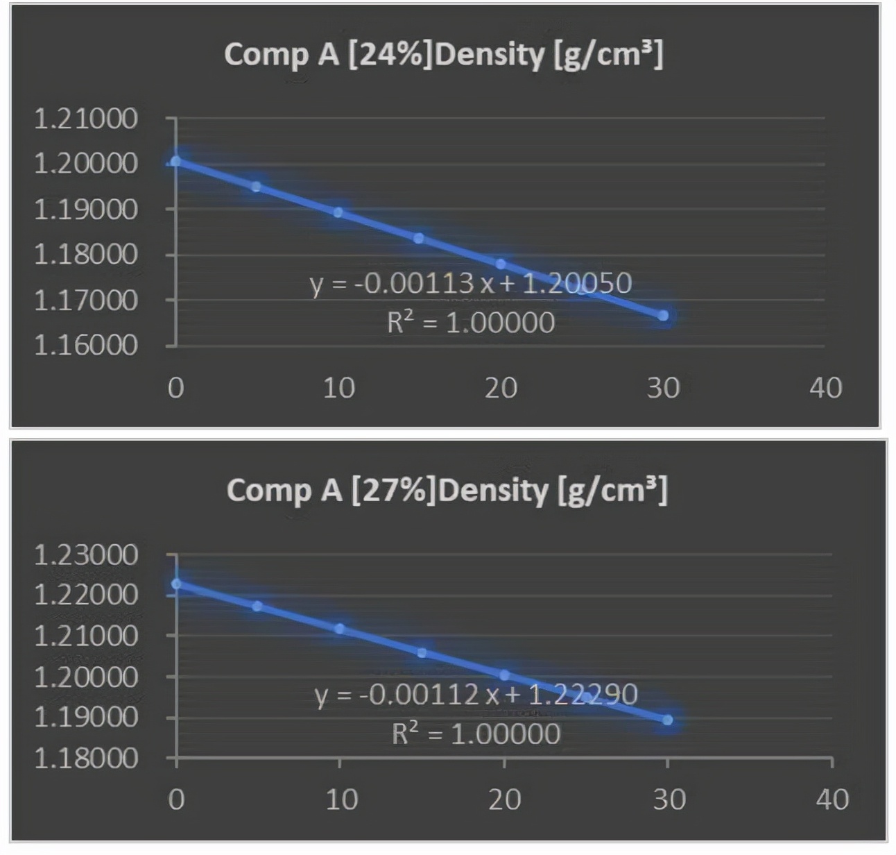 关于锂电池碳酸甲乙酯电解液不同浓度下的温度扫描密度变化的报告