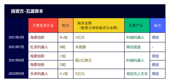 活跃在AGV/AMR行业的十大资本力量