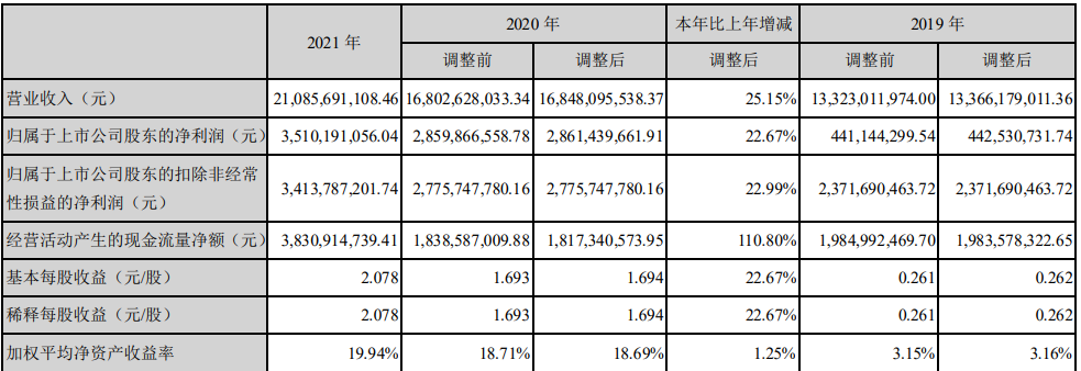 北新建材2021年营收210.86亿元，涂料领域“联合重组”仍在继续