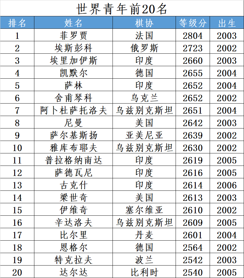 国际象棋世界排名(国际象棋四位顶级玩家，中国占据半壁江山，但仍有隐忧)