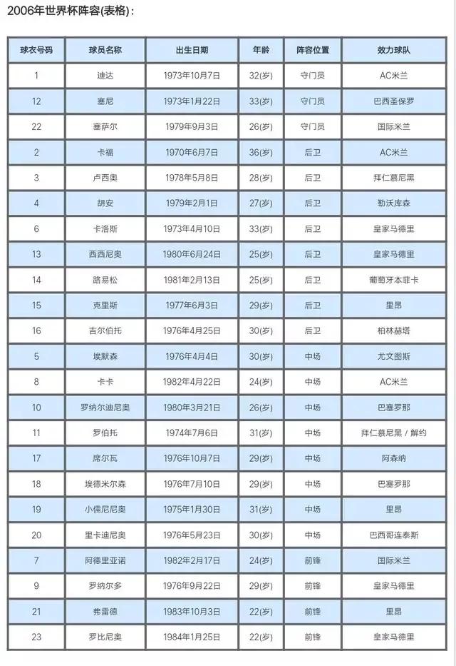 06世界杯巴西輸給了誰（世界杯的遺憾02：2006年的巴西隊）