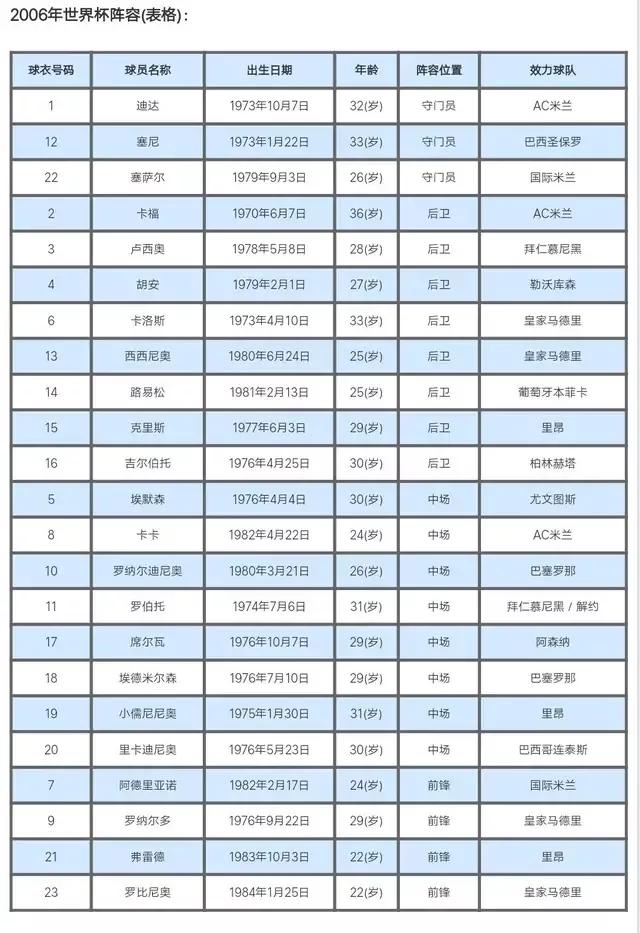 2006世界杯巴西出现了吗(世界杯的遗憾02：2006年的巴西队)