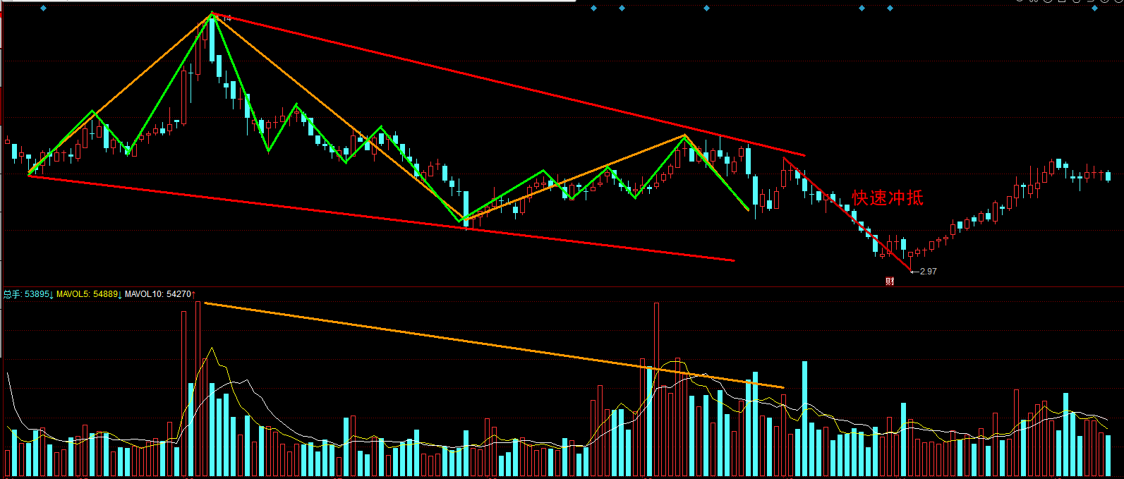 整理形态(二)之楔形