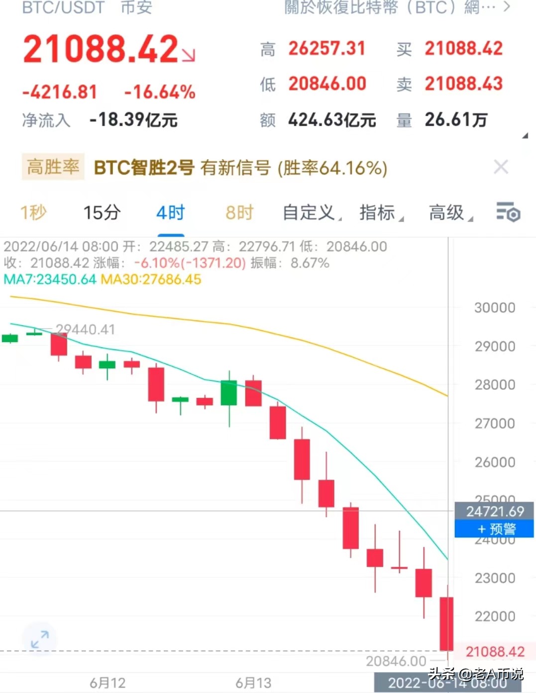 比特币、以太坊，两大幻神双双跌落神坛