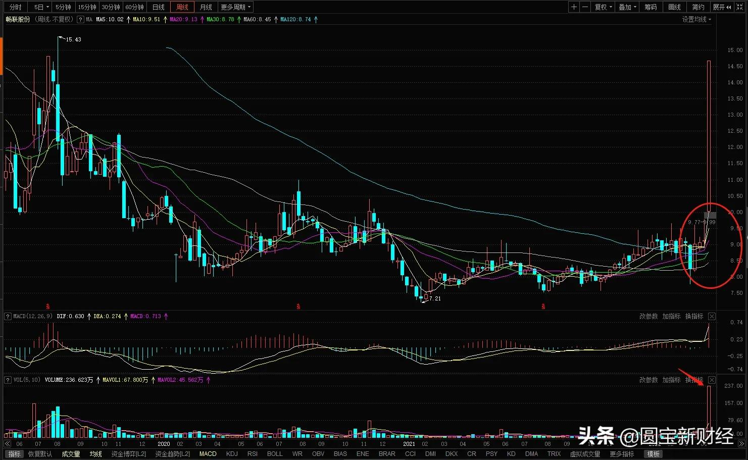 数据分析：统一大市场和数字货币，机会在哪里？
