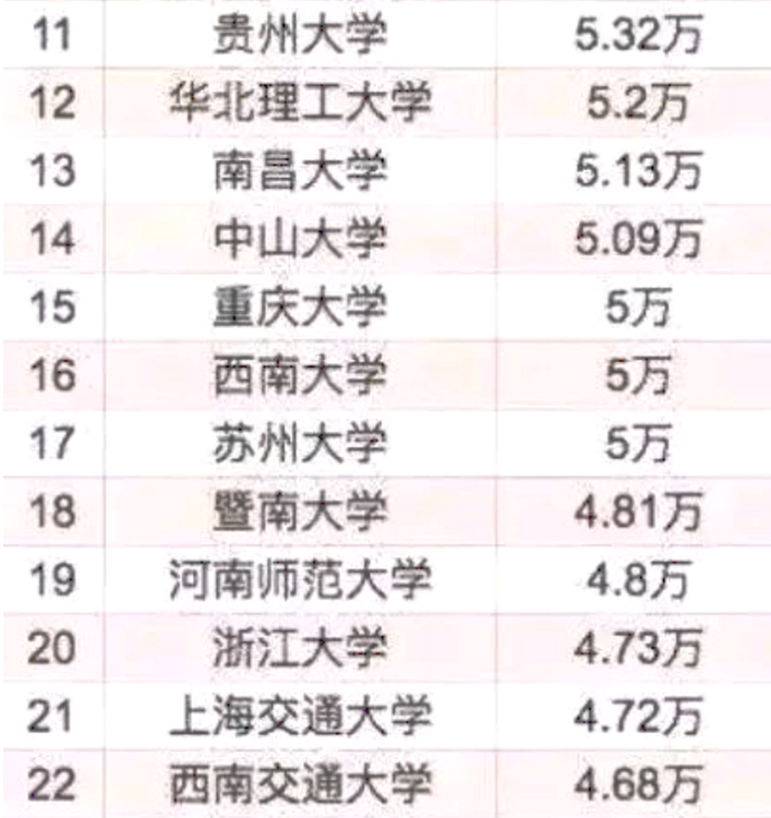 浙大“巨无霸”名号被质疑？从在校学生数量上看，和郑大差别明显