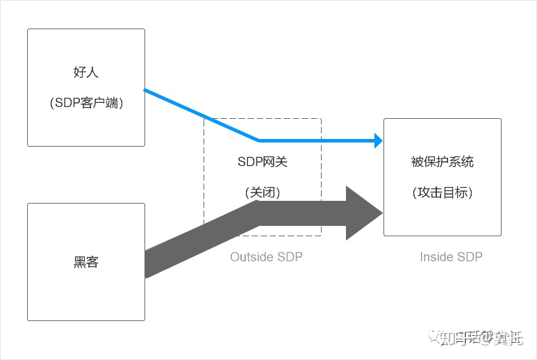 零信任的SDP技术到底有多能打？