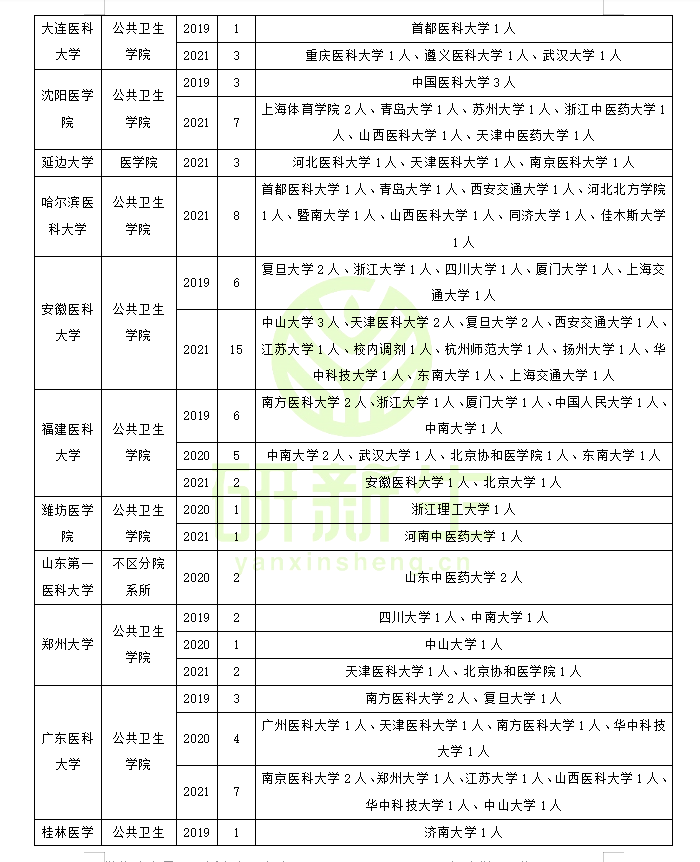 卫生毒理学调剂：调剂方法、常识、最新政策、近三年调剂录取情况