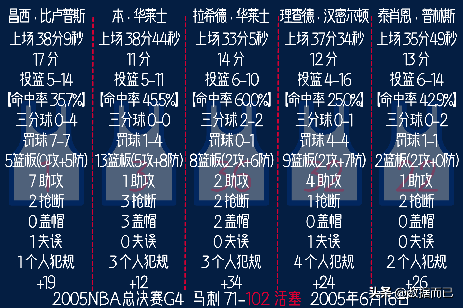 nba2005总决赛(2005NBA总决赛(活塞3:4马刺)——活塞首发五人每场数据)