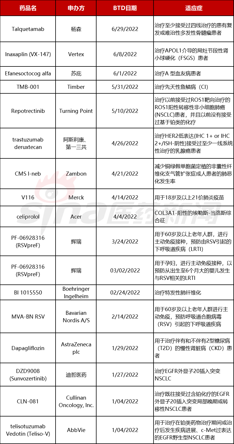 2022年上半年新药获批盘点：26款新药以抗肿瘤为主