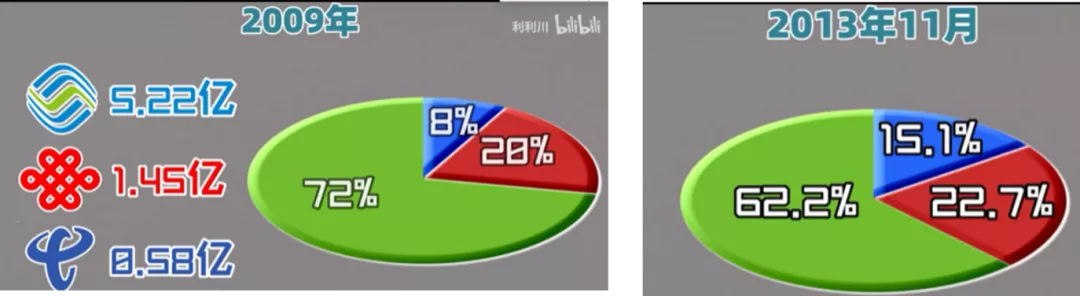 三大运营商︱本该三分天下，奈何移动一家独大？