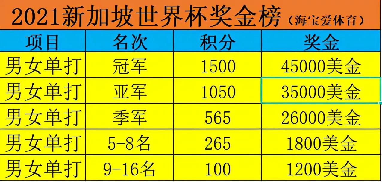 新加坡乒乓球世界杯分组(世界杯今天开战 王曼昱 樊振东能否再拿世界杯冠军？分组对阵表)