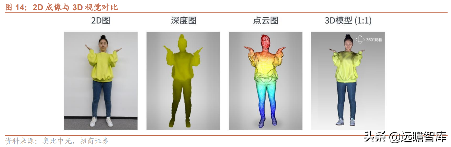 聚焦3D视觉感知技术，奥比中光：多样化应用场景带动成长