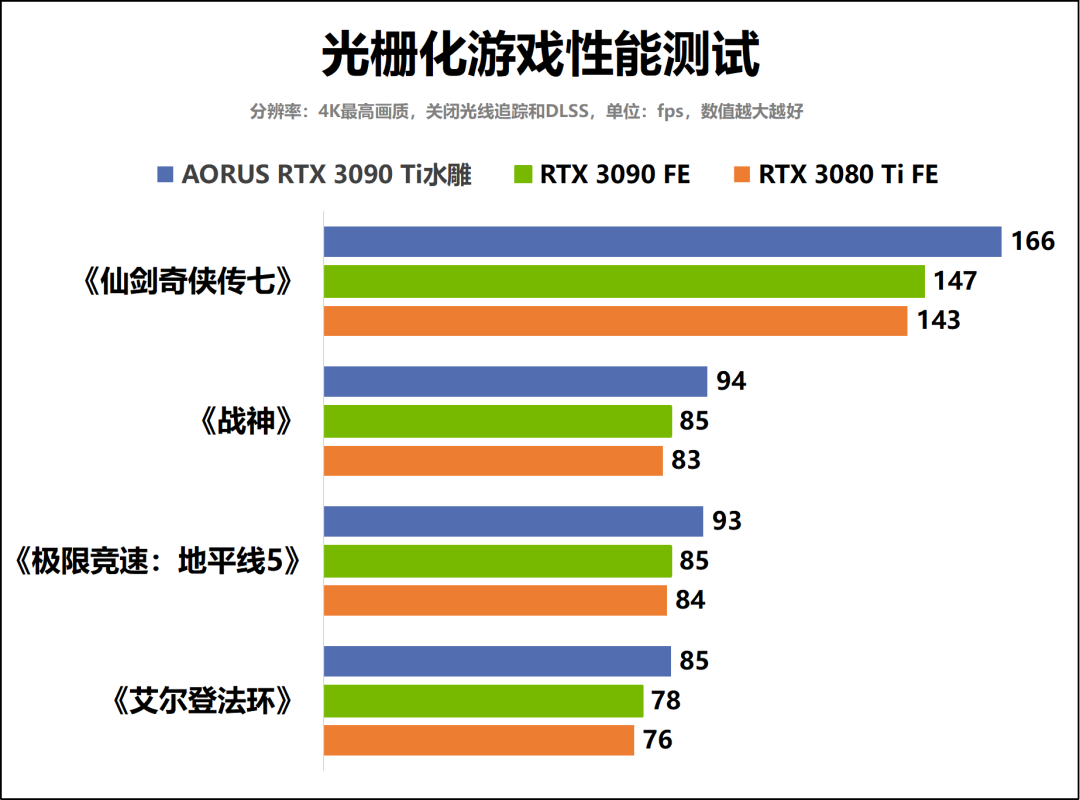 “卡皇”驾到！AORUS GeForce RTX 3090 Ti XTREME WATERFORCE 24G水雕显卡深度评测