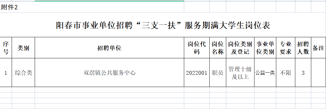 阳春招聘（阳春公开招聘事业编制内人员3名）