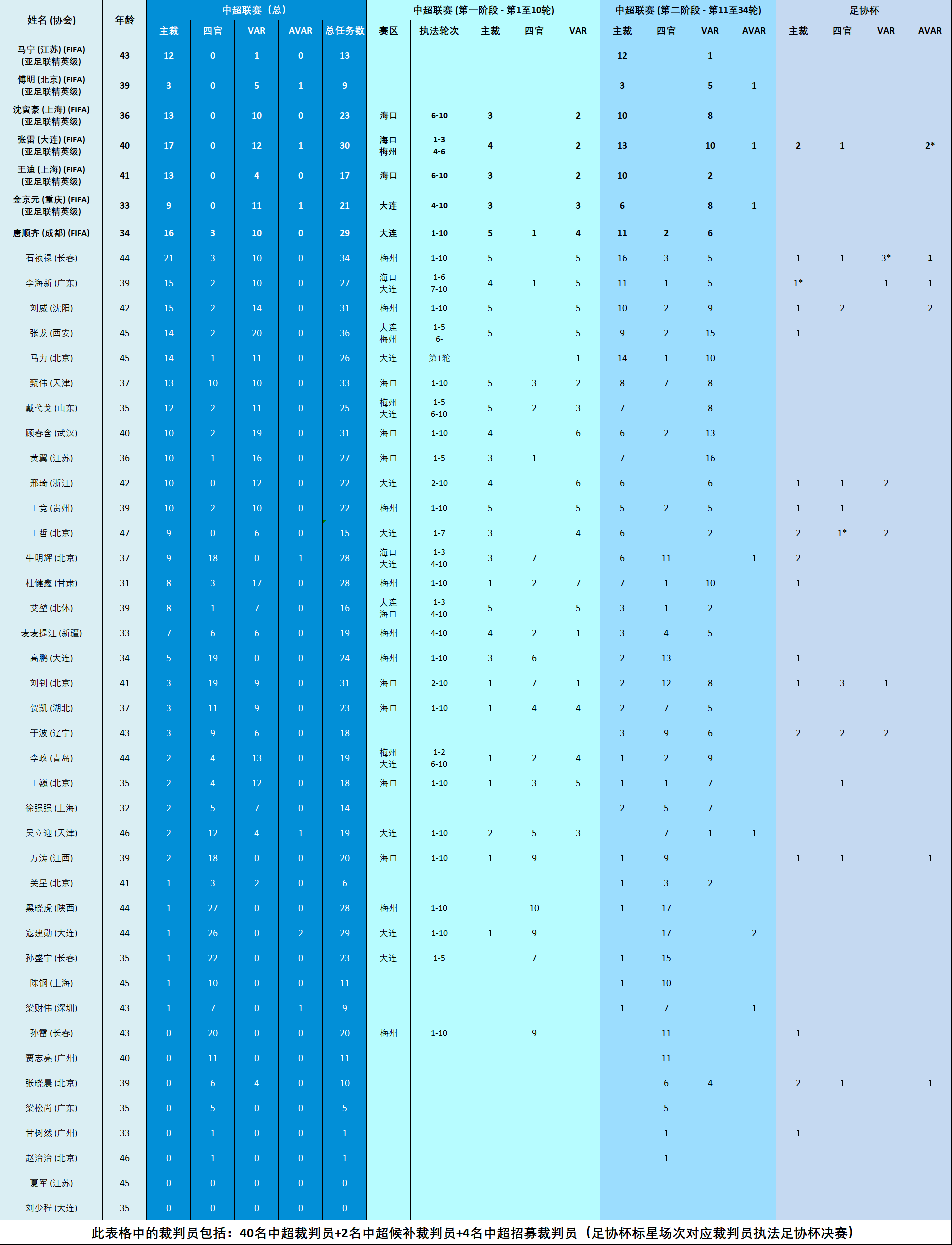 2021中超第十七轮裁判名单（2022赛季中超裁判执法数据统计，你最喜欢哪一个？谁是心中金哨？）