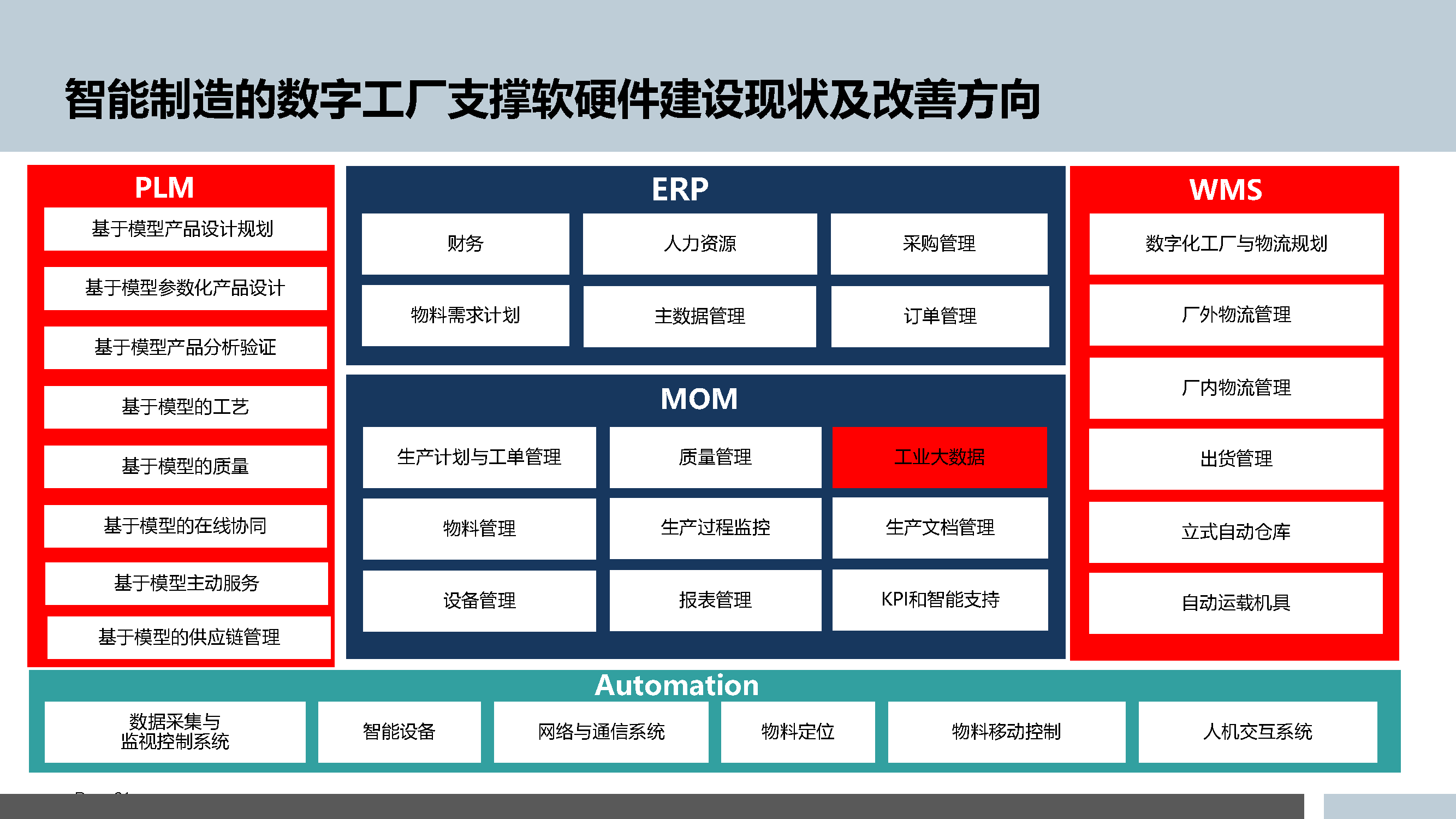 5.3.5-智能制造的数字化工厂规划