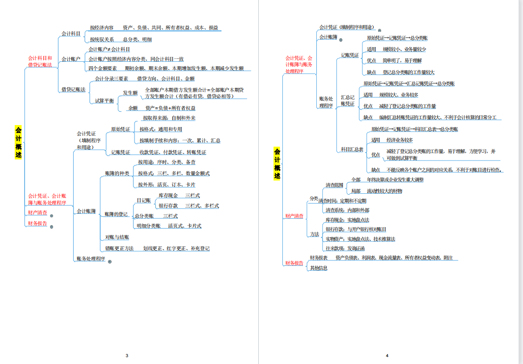 2022初级会计备考攻略，思维导图+核心笔记+初级会计打卡表