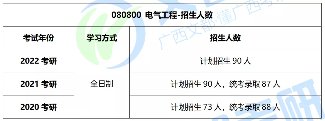 广西大学电气工程学硕，2022考研难度及往年复试调剂情况分析