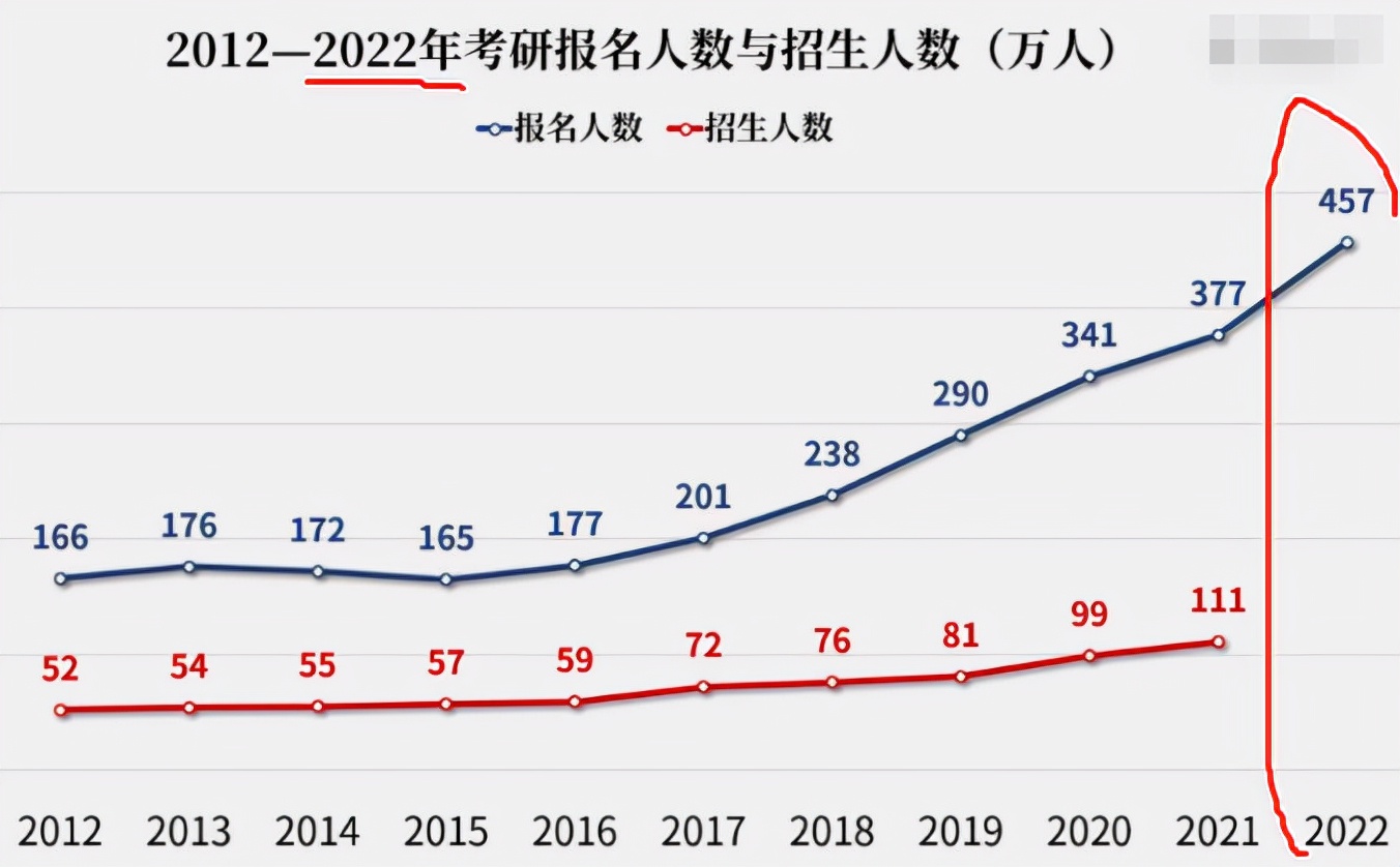 学费上涨6.3万元？考研学费或将成为“拦路虎”，没钱还能考研吗