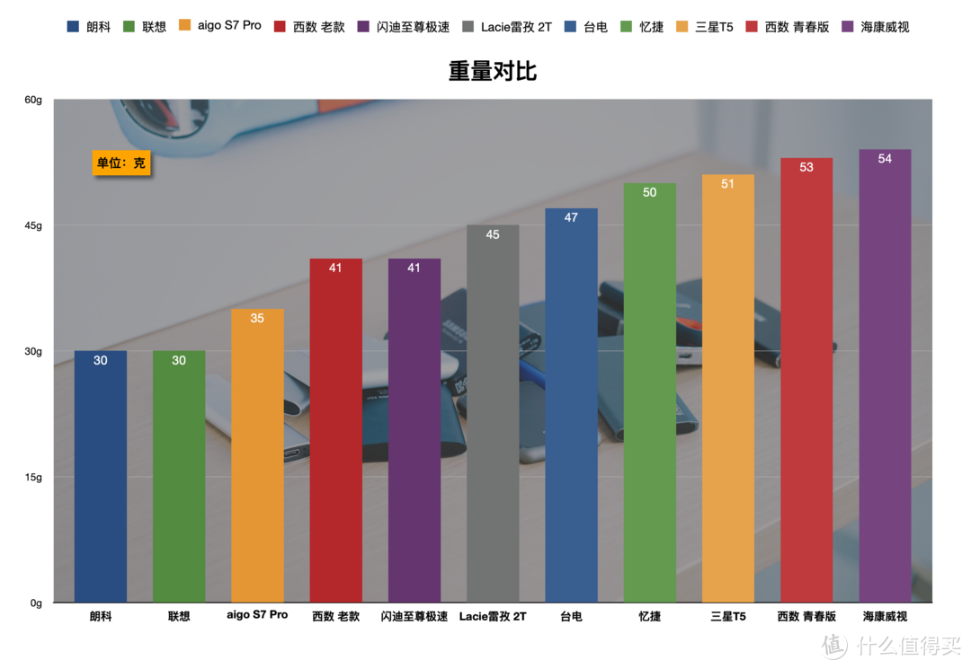 一网打尽：移动固态硬盘横评