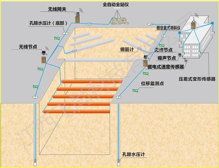 賽維板報(bào)丨明（蓋）挖法監(jiān)測基本要求