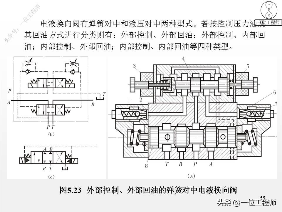 2类单向阀，2类换向阀，52页内容全面介绍方向控制阀，值得保存