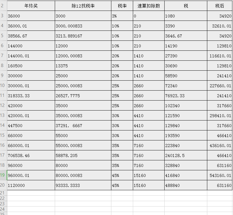 注意！2021年终奖单独计税要注意临界点！看哪种方法更节税