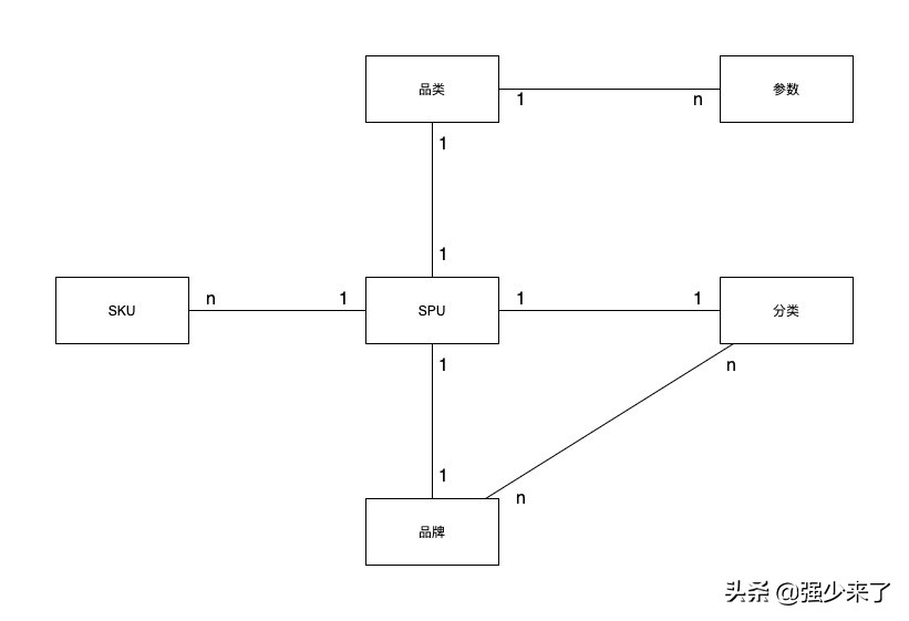 图解电商SPU、SKU、item的关系•业务建模系列