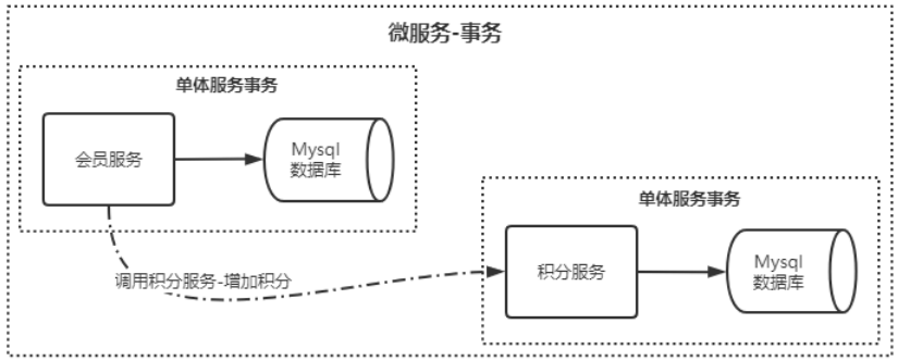 一篇教你明白什么是分布式事务问题
