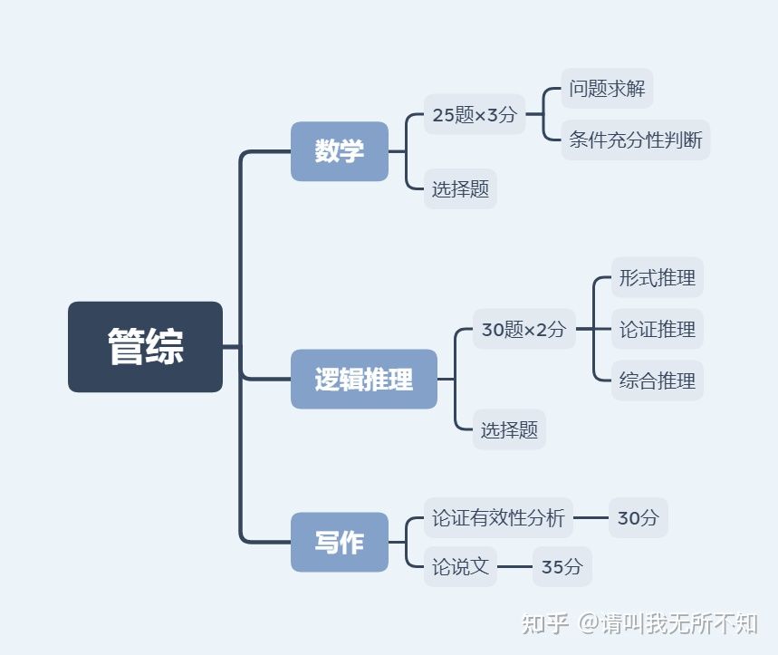 今年备考管理类联考，如何高效一战成硕