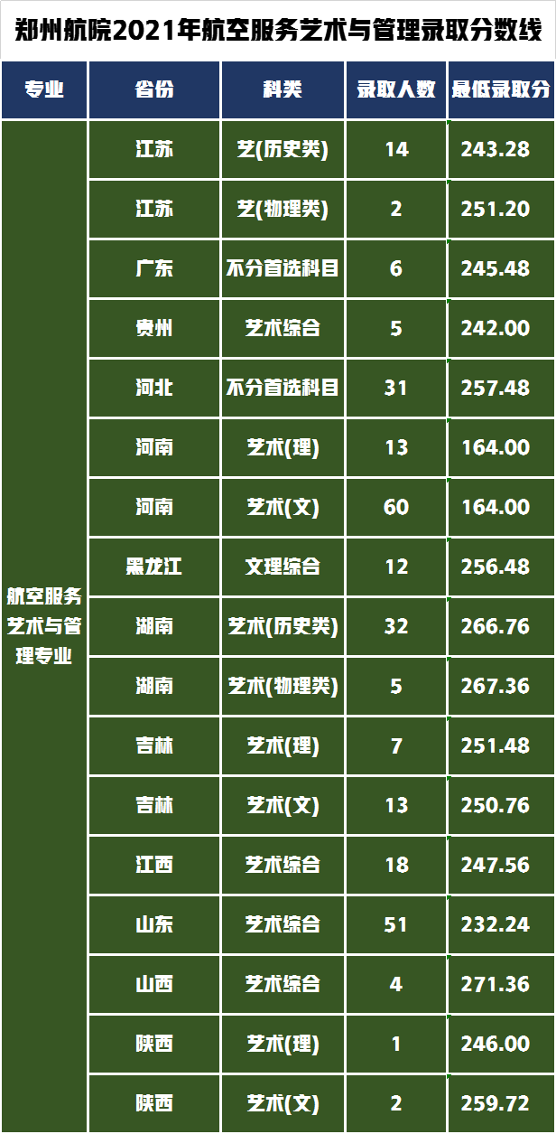 低分也可以上北京郑州的五所院校，艺术类招生专业及录取分数线？