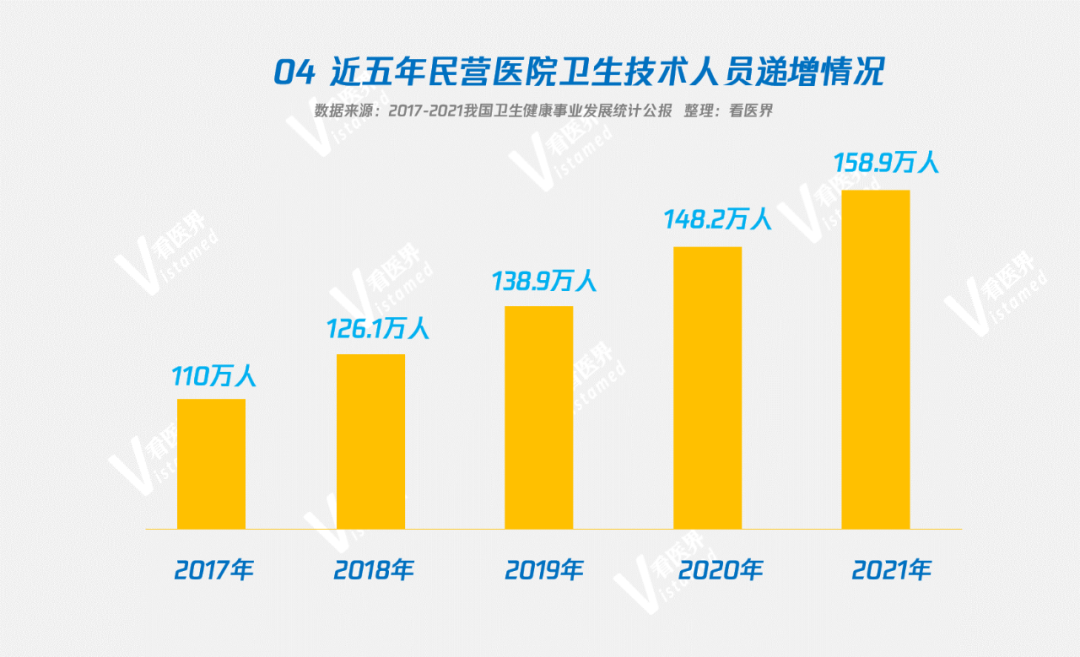 五年新增70万张床位，民营医院发展数据大揭秘