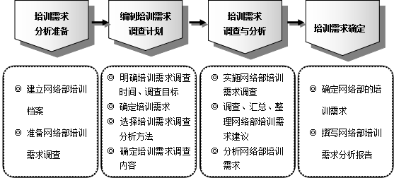 部门培训需求确定
