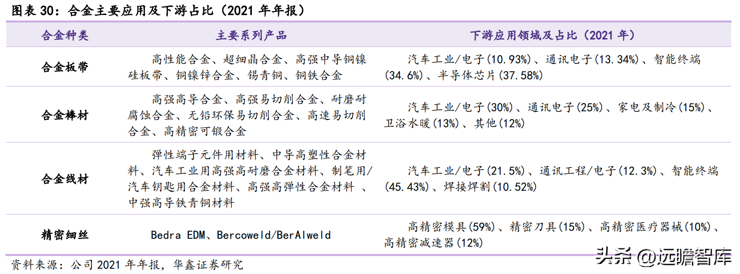 深耕高端铜合金，博威合金：下游优质赛道助力发展，逐步走向高端