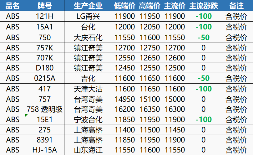 15日塑料行情！POM/ABS/PP最高暴跌1300元