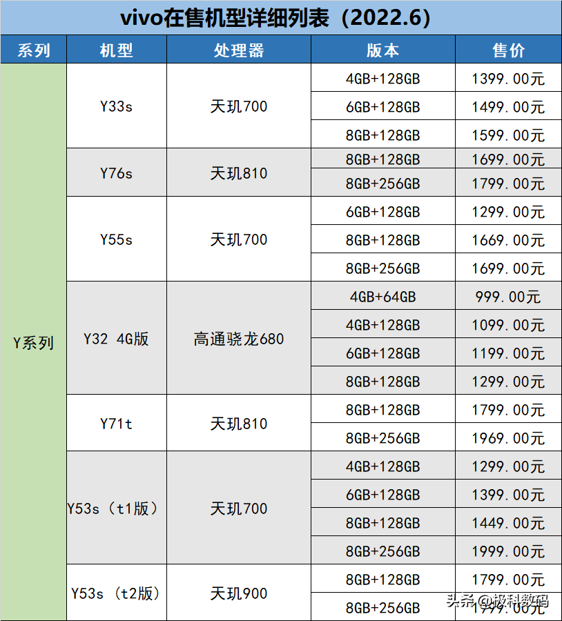 「2022.6更新」 vivo手机在售机型梳理表，教你如何挑选vivo手机