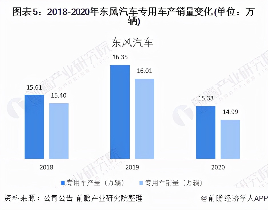 干货！2021年中国专用车行业龙头企业分析——东风汽车