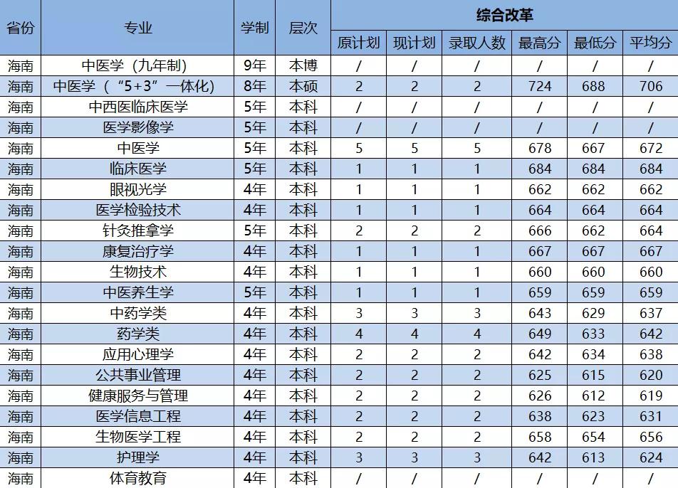 2021年广州中医药大学各省（市）专业录取分数线