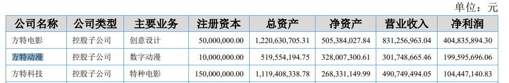 华强方特2021年收入45亿元，方特动漫利润2亿 | 次元光谱