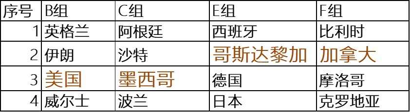 足球世界杯进16强的国家6(中北美球队在卡塔尔世界杯将大有可为)