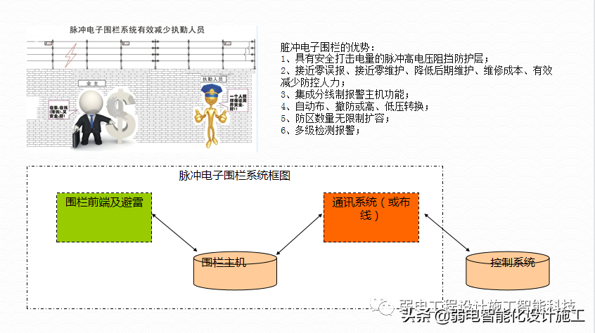广场智能化系统建设解决方案，参考学习
