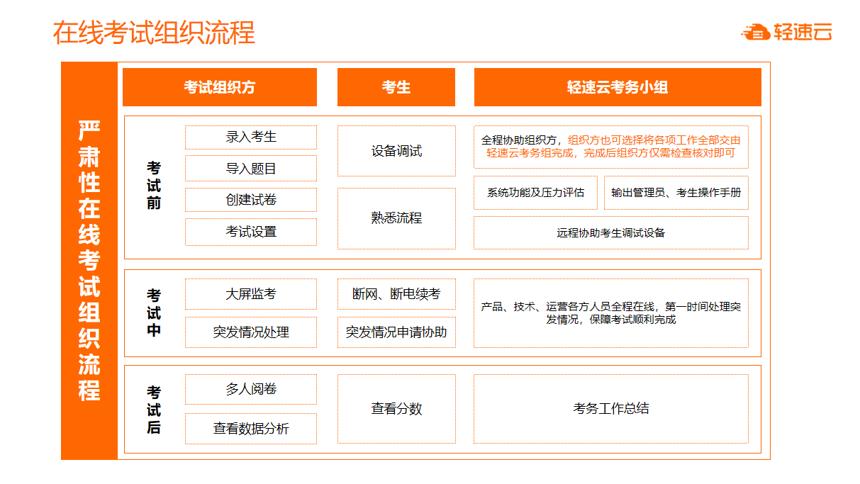 教育机构如何组织在线培训考试？