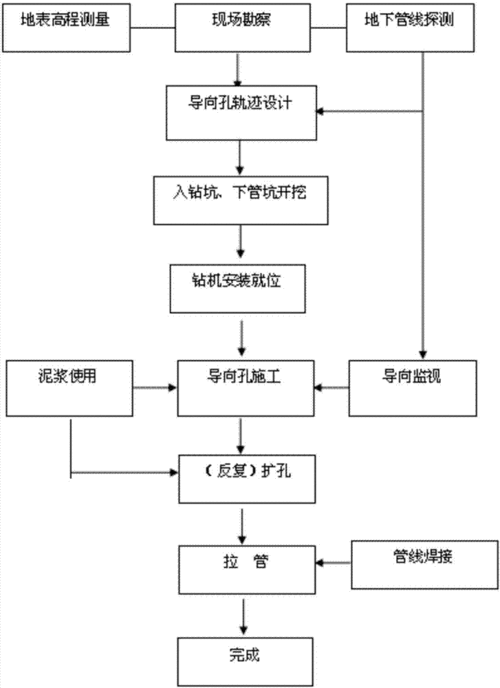 你说的“顶管”其实是定向钻，真正的顶管是这样的