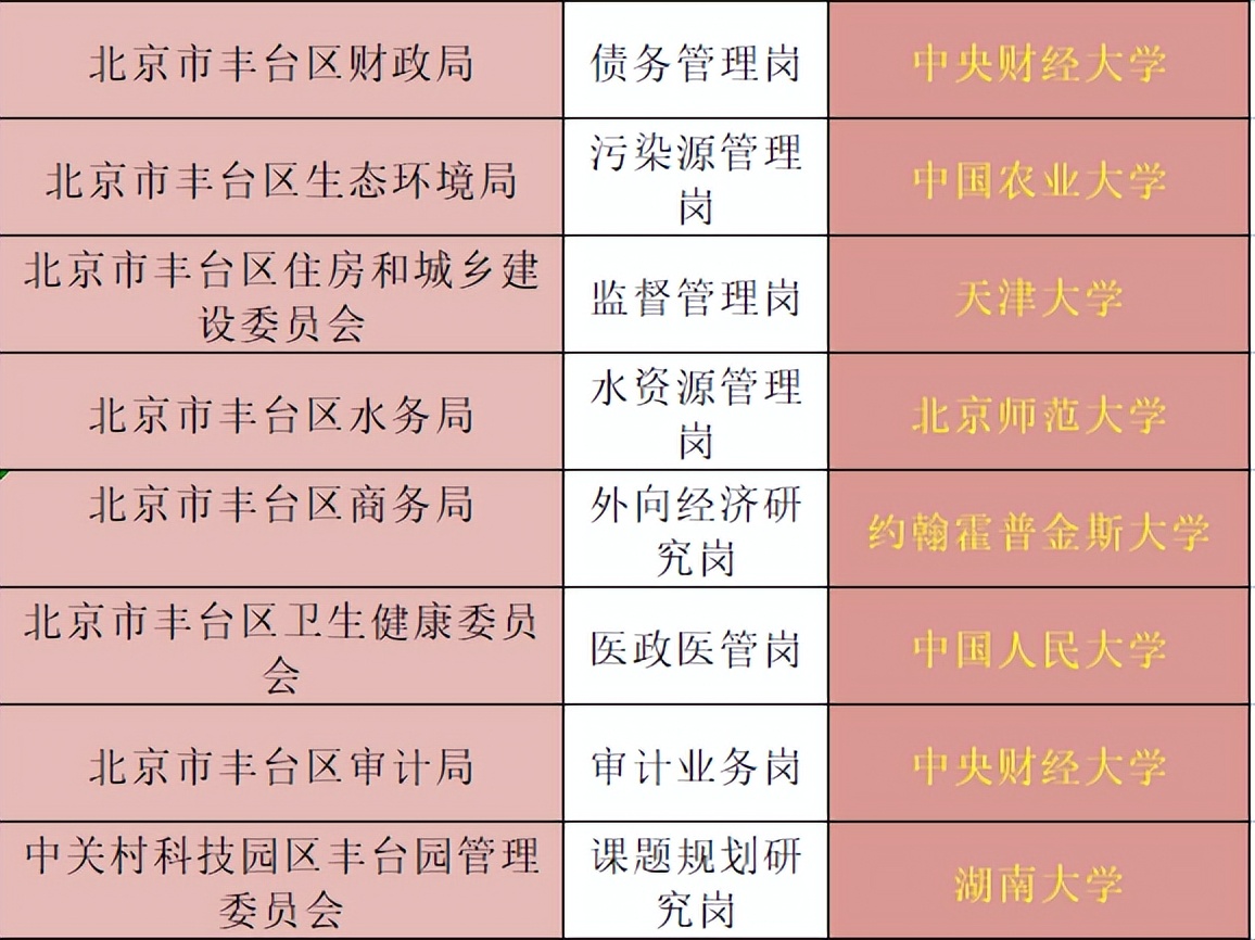 北京定向选调哪些学校能够报考，有哪些岗位