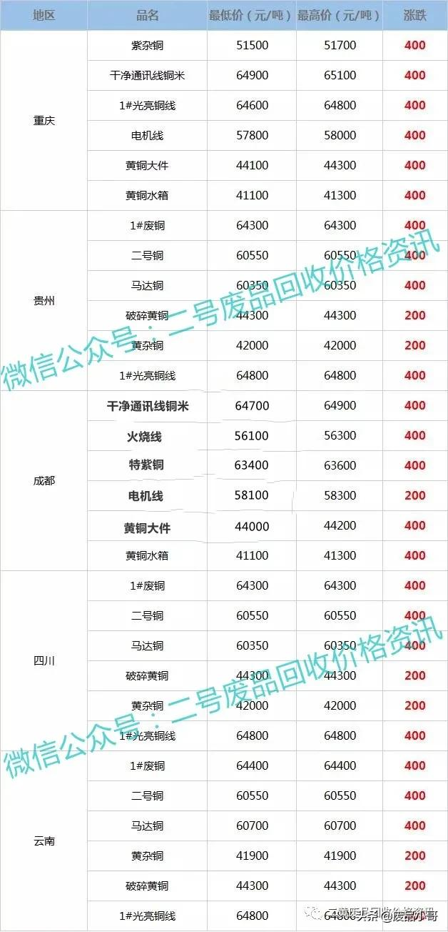 废铜价格最高上调500元，2022年2月16日废铜回收价格调整信息